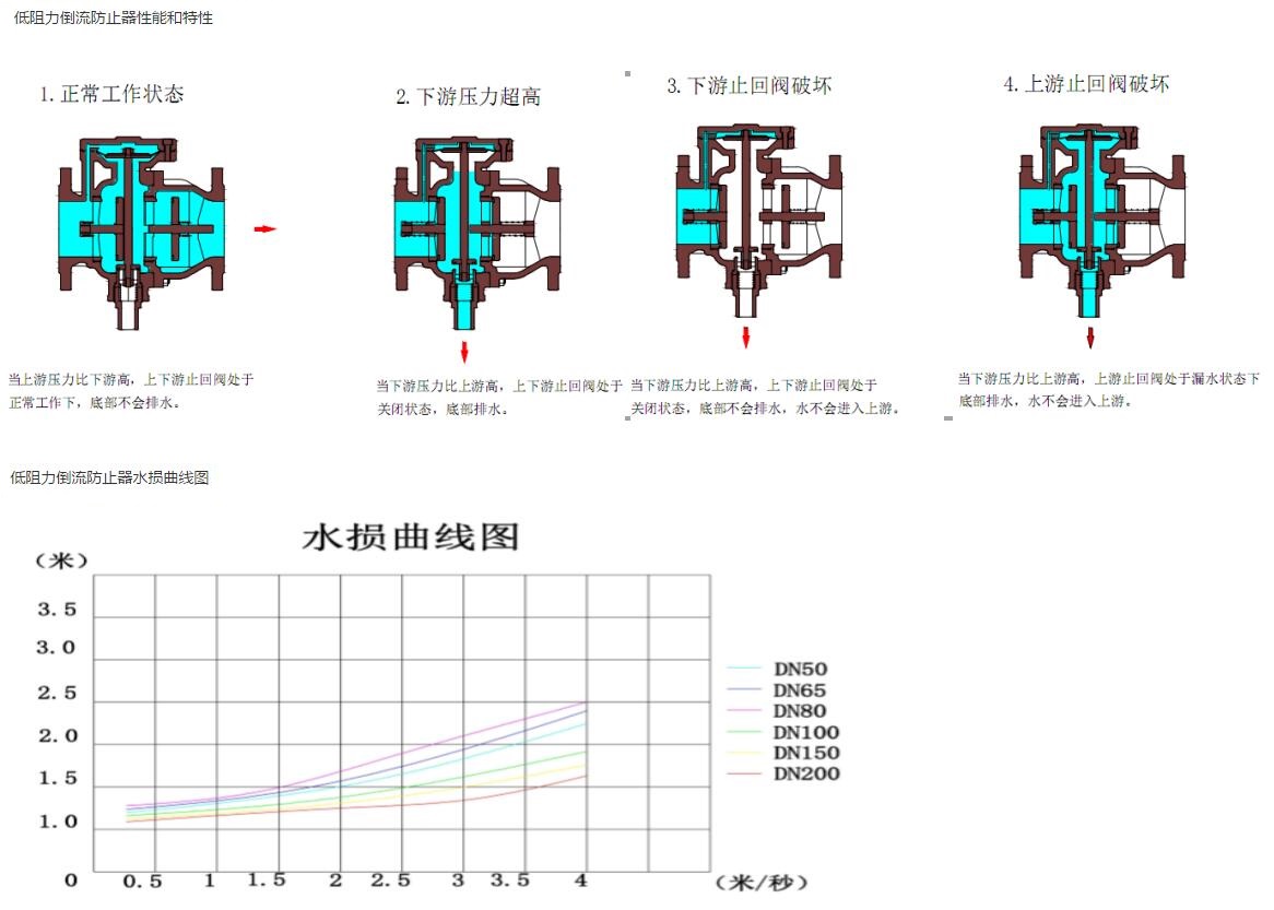 (新型)低阻力倒流防止器LHS745X图片