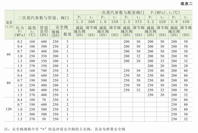 减温减压装置 低、中压减温减压装置系列图