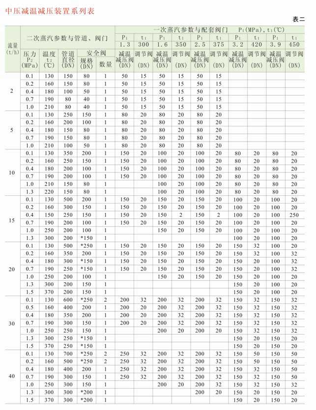 减温减压装置 低、中压减温减压装置系列图