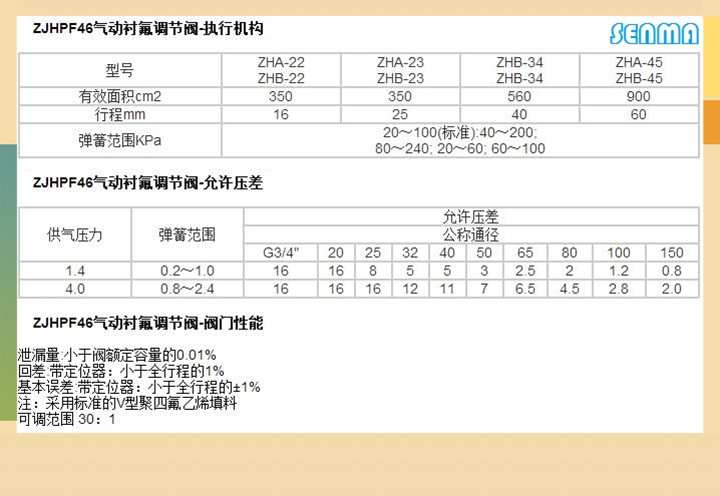 气动衬氟调节阀ZJHF46图片