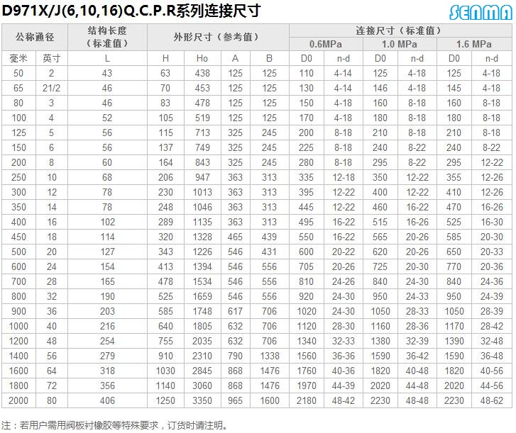 电动对夹蝶阀概述678体育电动对夹蝶阀 电动蝶阀通常由Q型电动执行机构(0~90°部分回转)和蝶阀整体通过机械连接,经过安装调试后共同组成。根据环境或控制方式分类有:开关型、防爆型、调节型和智能型,供电电源为:AC220V或AC380V,特殊可订做。(防爆型达到煤安要求,可提供煤安证)。蝶阀作为流量控制使用,主要的是正确选择阀门的尺寸和类型。蝶阀的结构原理尤其适合制作大口径阀门。 蝶阀不仅在石油、煤气、化工、水处理等一般工业上得到广泛应用,而且还应用于热电站的冷却水系统。常用的蝶阀有对夹式蝶阀和法兰式蝶阀两种。对夹式蝶阀是用双头螺栓将阀门连接在两管道法兰之间,法兰式蝶阀是阀门上带有法兰,用螺栓将阀门上两端法兰连接在管道法兰上。 电动对夹蝶阀特点 1、电动蝶阀具有结构简单、体积小、重量轻、材料耗用省,安装尺寸小,开关迅速、90°往复回转,驱动力矩小等特点,用于截断、接通、调节管路中的介质,具有良好的流体控制特性和关闭密封性能。 2、电动蝶阀可以运送泥浆,在管道口积存液体较少。低压下,可以实现良好的密封。调节性能好。 3、电动蝶阀蝶板的流线形设计,使流体阻力损失小,可谓是一种节能型产品。 4、电动蝶阀阀杆为通杆结构,经过调质处理,有良好的综合力学性能和抗腐蚀性,抗擦伤性。电动蝶阀启闭时阀杆只作旋转运动而不作升降运行,阀杆的填料不易破坏,密封可靠。与蝶板锥销固定,外伸端为防冲出型设计,以免在阀杆与蝶板连接处意外断裂时阀杆崩出。 5、电动蝶阀连接方式有法兰连接、对夹连接、对焊连接及凸耳对夹连接。驱动形式有手动、蜗轮传动、电动、气动、液动、电液联动等执行机构,可实现远距离控制和自动化操作。 电动对夹蝶阀实物图片 电动对夹蝶阀 电动对夹蝶阀 电动对夹蝶阀电动对夹蝶阀是我678体育公司主打产品之一,质量可靠,价格实惠,经过多年全体公司不断的努力,本公司主打的电动对夹蝶阀电动对夹蝶阀在同行业内已有良好的品质信誉度。在国内热销于很多城市。本公司秉承客户至上,质量为本;承诺是金,实干兴邦的经营理念。欢迎新老客户光临与合作,共创美好前程。678体育品质,值得信赖。欢迎各位新老客户来电选购。 678体育公司订货流程: 1、客户采购清单传真至或来电咨询或发邮箱。 2、收到客户采购清单,为客户提供阀门型号选型与报价(价格清单). 3、具体商定:交货期、特殊要求等事宜. 678体育公司订货须知: 1、 客户如对产品有特殊要求,须在订货合同中提供以下说明: a.结构长度; b.连接形式; c.公称直径; d.产品使用介质及温度、压力范围; e.试验、检验标准及其他要求。 2、 本厂可根据客户特定要求配置各类驱动装置。 3、 如由客户提供确定的阀门类型和型号时,客户应正确说明其型号的含义和要求,在供需双方理解一致的条件下签订合同。 4、 期货、订货的客户请先来电函详细告诉所需的阀门型号、规格、数量以及交货时间、地点。并预付合同总额的30%货款,供方即备料生产。 ——承诺是金,实干兴邦;678体育阀门,经久耐用——