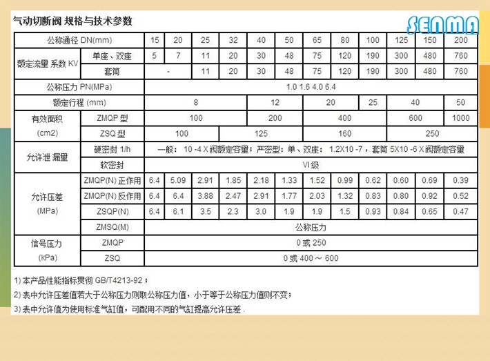 气动薄膜切断阀ZMQ图片